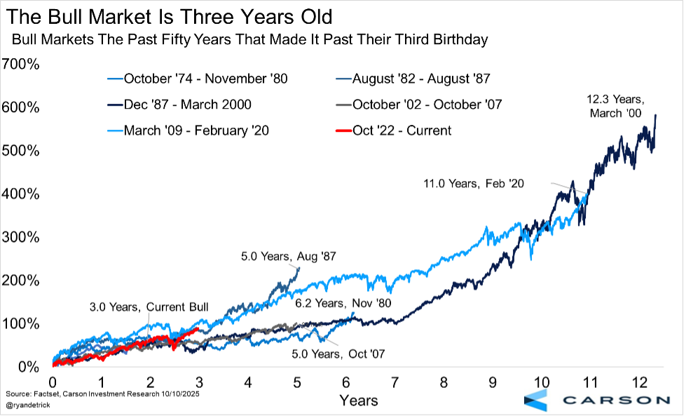 Chart depicting bull markets the past 50 years that made it past their 3rd birthday