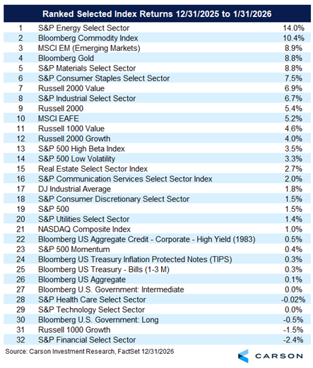 Image of list of Ranked Selected Index Returns 12-31-2025 to 01-31-26