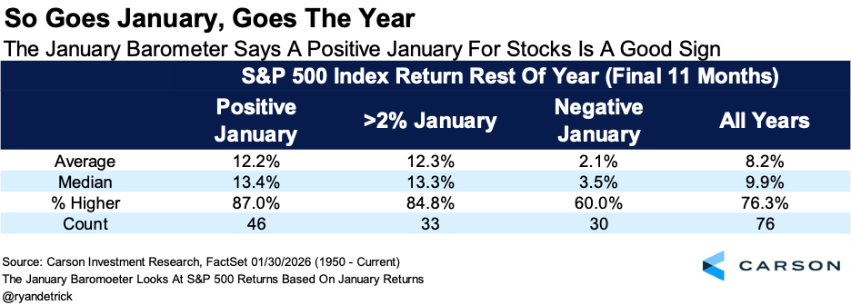 Chart depicting The S&P 500 index return rest of year (final 11 months)